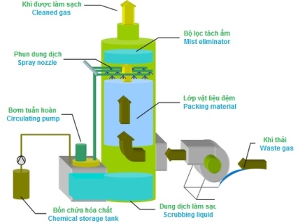   Tháp Hấp Thụ Bụi Ướt