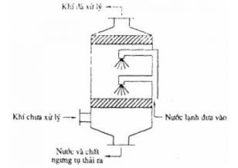 Vật liệu đệm xử lý khí thải là gì?